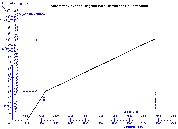 Default advance curve